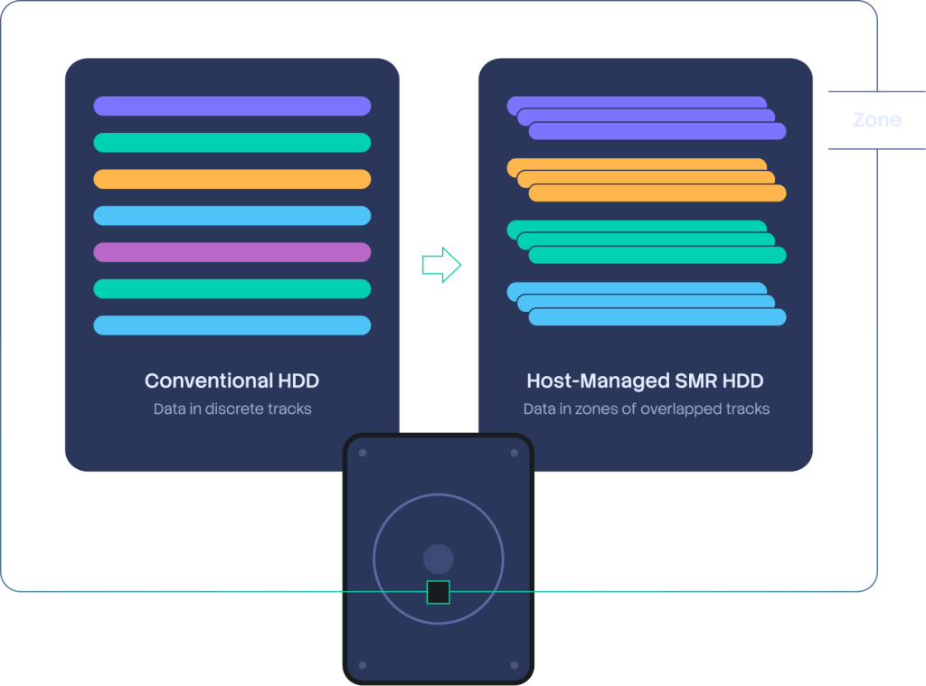 Diagram showing Conventional HDD vs Host-Managed SMR