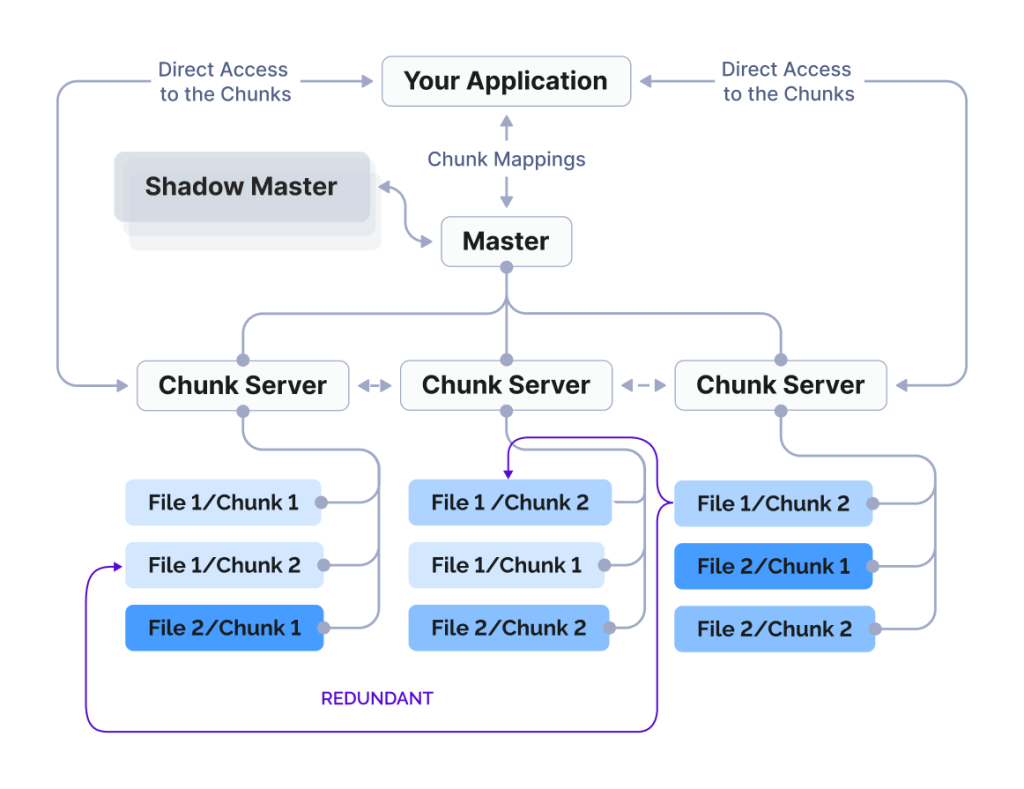 Technical Core Diagram