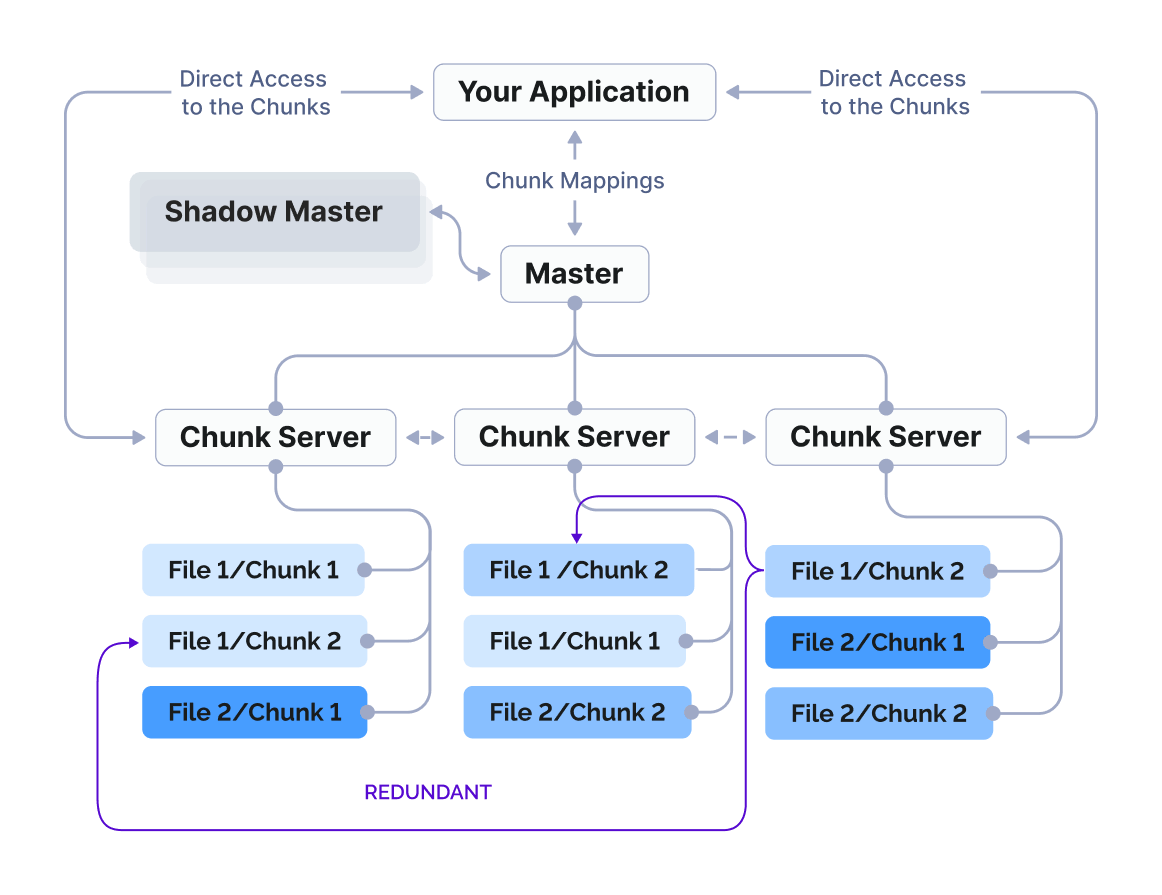 Technical Core Diagram